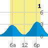 Nomans Land tide chart for Thursday, June 1, 2023