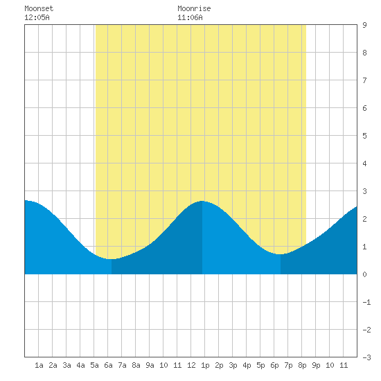 Nomans Land tide chart for Saturday, June 24, 2023