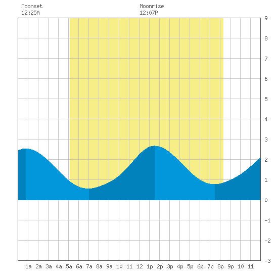Nomans Land tide chart for Sunday, June 25, 2023