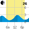 Nomans Land tide chart for Monday, June 26, 2023