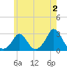 Nomans Land tide chart for Friday, June 2, 2023