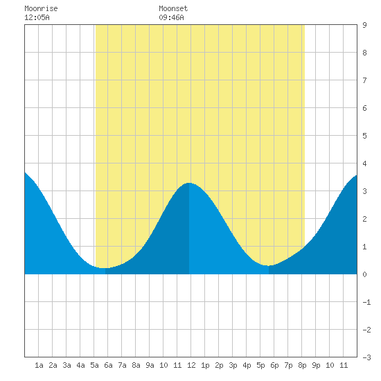 Nomans Land tide chart for Thursday, June 8, 2023