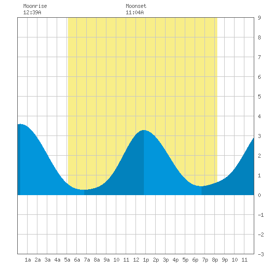 Nomans Land tide chart for Friday, June 9, 2023