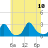 Nomans Land tide chart for Monday, July 10, 2023