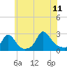 Nomans Land tide chart for Tuesday, July 11, 2023