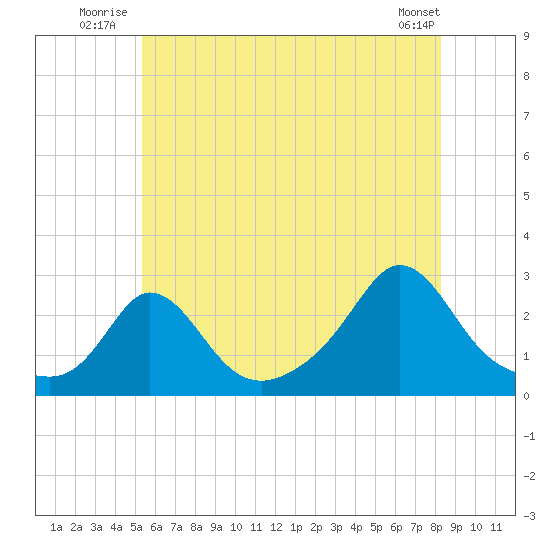 Nomans Land tide chart for Friday, July 14, 2023