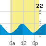 Nomans Land tide chart for Saturday, July 22, 2023