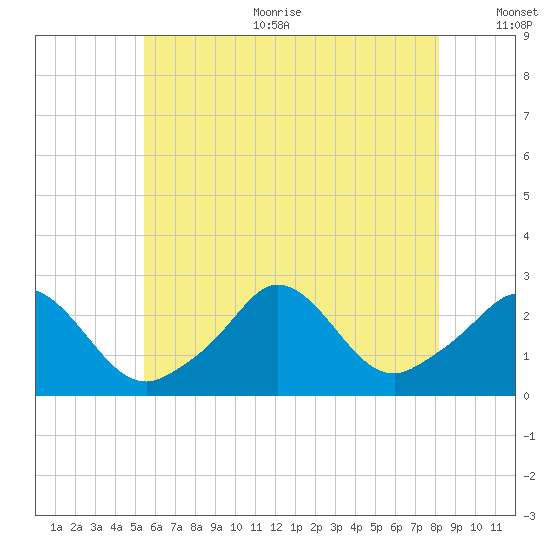 Nomans Land tide chart for Sunday, July 23, 2023