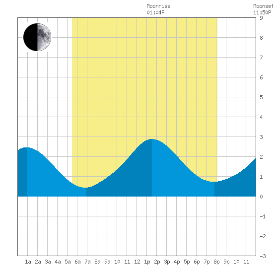 Nomans Land tide chart for Tuesday, July 25, 2023