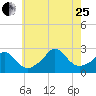 Nomans Land tide chart for Tuesday, July 25, 2023