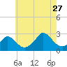 Nomans Land tide chart for Thursday, July 27, 2023