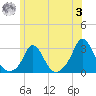 Nomans Land tide chart for Monday, July 3, 2023