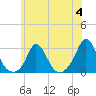Nomans Land tide chart for Tuesday, July 4, 2023