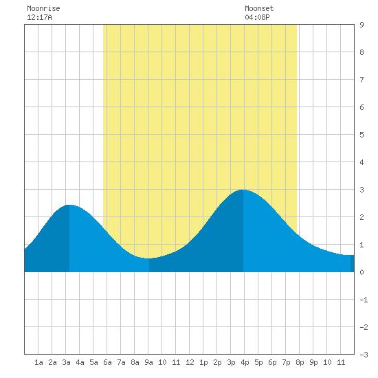 Nomans Land tide chart for Thursday, August 10, 2023
