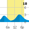 Nomans Land tide chart for Thursday, August 10, 2023