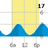Nomans Land tide chart for Thursday, August 17, 2023
