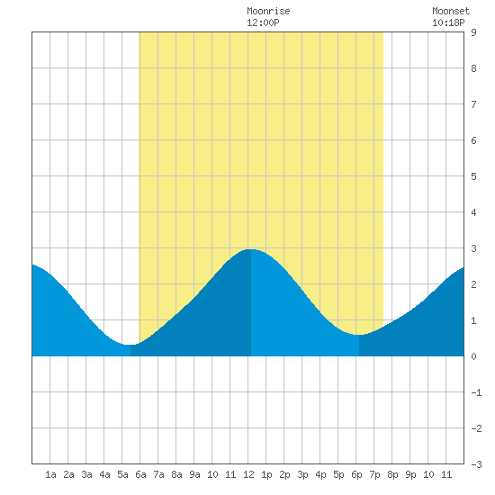 Nomans Land tide chart for Tuesday, August 22, 2023