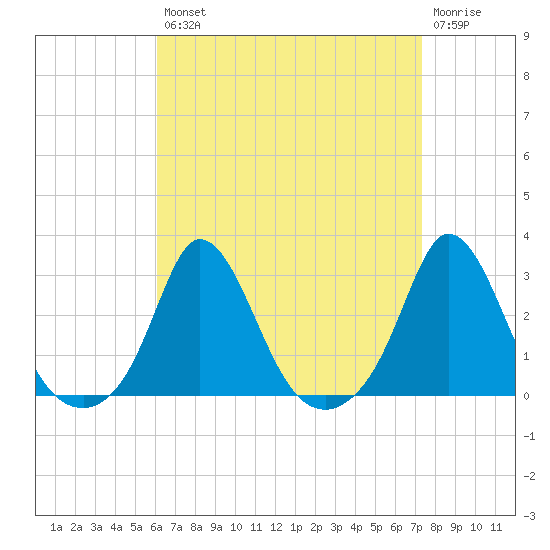 Nomans Land tide chart for Thursday, August 31, 2023