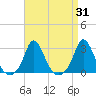 Nomans Land tide chart for Thursday, August 31, 2023