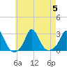 Nomans Land tide chart for Saturday, August 5, 2023