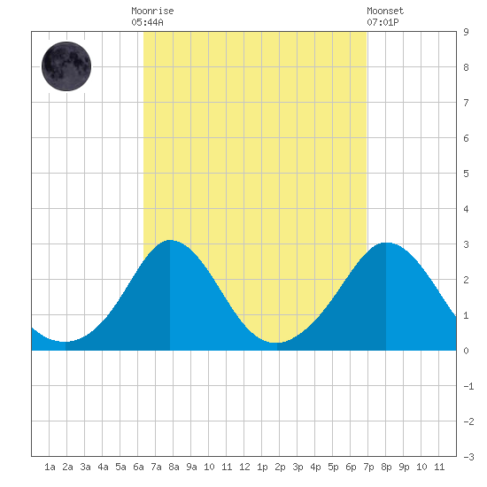 Nomans Land tide chart for Thursday, September 14, 2023