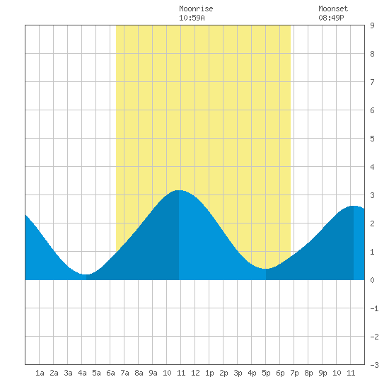 Nomans Land tide chart for Tuesday, September 19, 2023