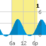 Nomans Land tide chart for Friday, September 1, 2023