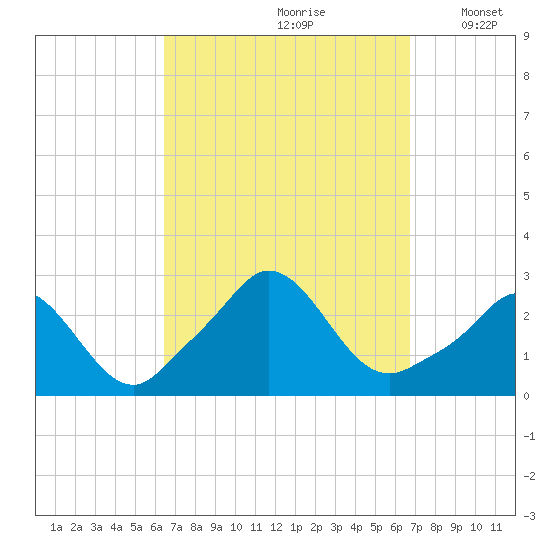 Nomans Land tide chart for Wednesday, September 20, 2023