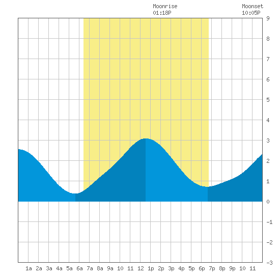 Nomans Land tide chart for Thursday, September 21, 2023