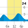 Nomans Land tide chart for Sunday, September 24, 2023