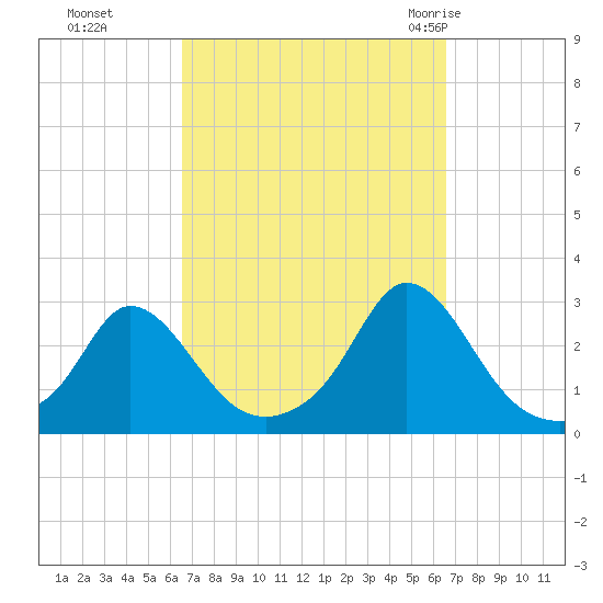 Nomans Land tide chart for Monday, September 25, 2023