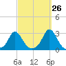 Nomans Land tide chart for Tuesday, September 26, 2023