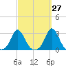 Nomans Land tide chart for Wednesday, September 27, 2023