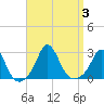 Nomans Land tide chart for Sunday, September 3, 2023