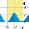 Nomans Land tide chart for Monday, September 4, 2023