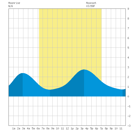 Nomans Land tide chart for Friday, September 8, 2023