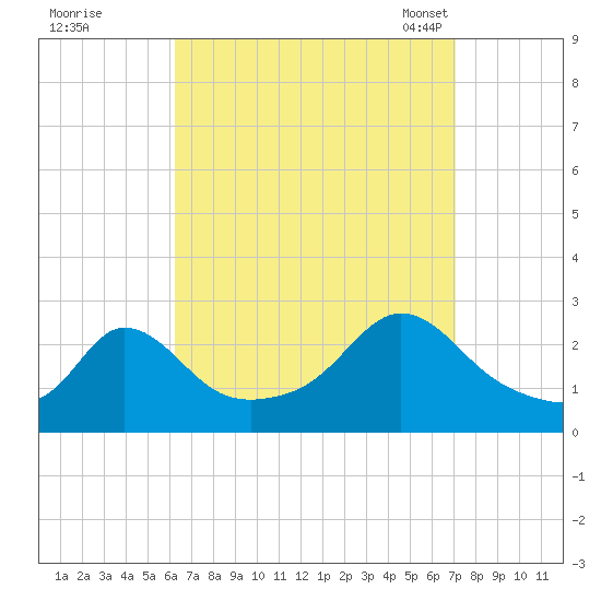 Nomans Land tide chart for Saturday, September 9, 2023