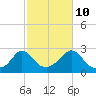 Nomans Land tide chart for Tuesday, October 10, 2023
