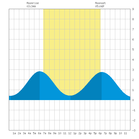 Nomans Land tide chart for Wednesday, October 11, 2023
