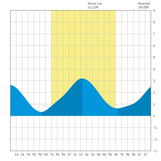 Nomans Land tide chart for Friday, October 20, 2023