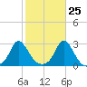 Nomans Land tide chart for Wednesday, October 25, 2023