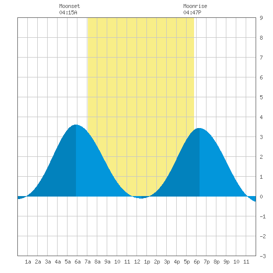 Nomans Land tide chart for Thursday, October 26, 2023