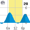 Nomans Land tide chart for Saturday, October 28, 2023