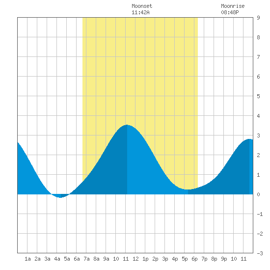 Nomans Land tide chart for Tuesday, October 3, 2023