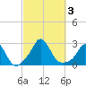 Nomans Land tide chart for Tuesday, October 3, 2023