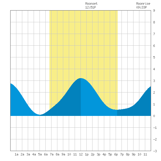 Nomans Land tide chart for Wednesday, October 4, 2023