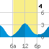 Nomans Land tide chart for Wednesday, October 4, 2023