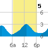 Nomans Land tide chart for Thursday, October 5, 2023