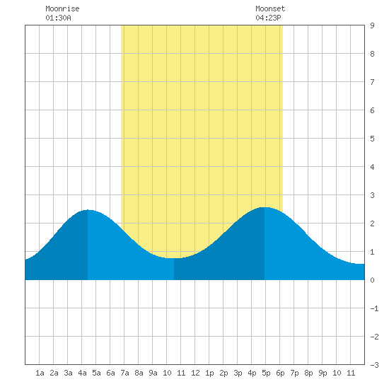 Nomans Land tide chart for Monday, October 9, 2023