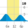 Nomans Land tide chart for Friday, November 10, 2023